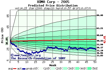 Predicted price distribution