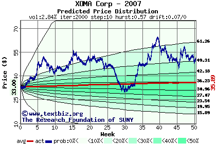 Predicted price distribution