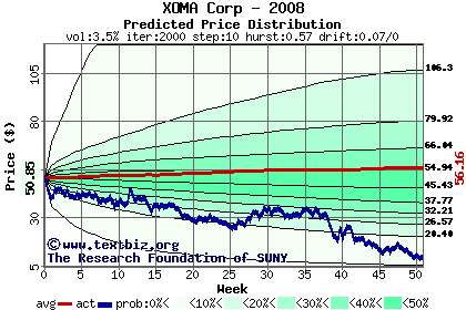 Predicted price distribution