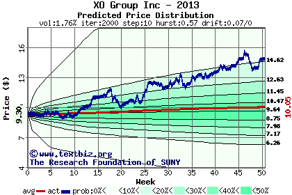 Predicted price distribution