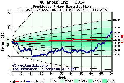 Predicted price distribution