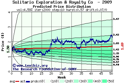 Predicted price distribution