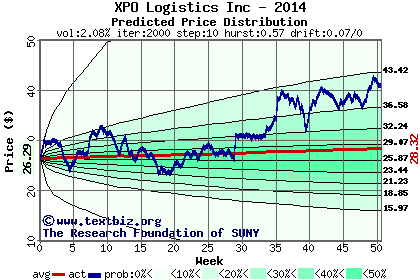 Predicted price distribution