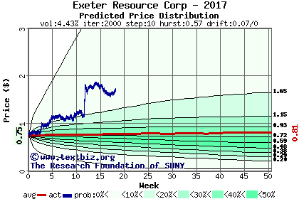 Predicted price distribution