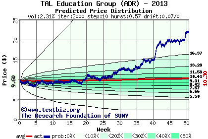 Predicted price distribution