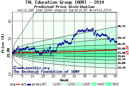 Predicted price distribution