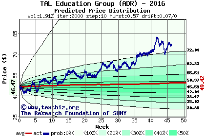 Predicted price distribution