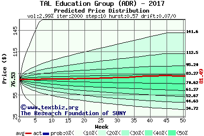 Predicted price distribution