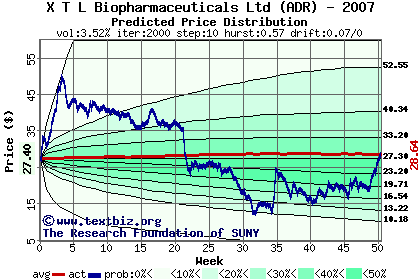 Predicted price distribution