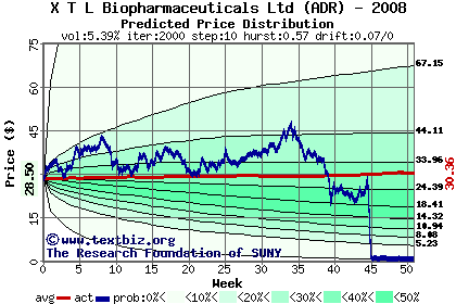 Predicted price distribution