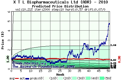 Predicted price distribution