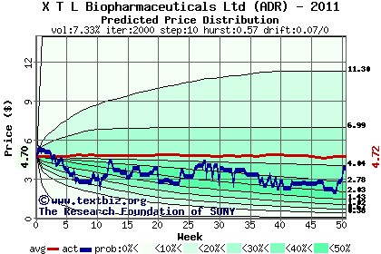 Predicted price distribution