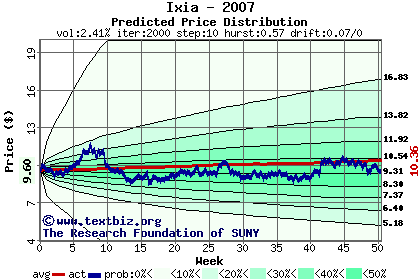 Predicted price distribution