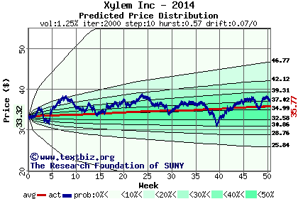 Predicted price distribution