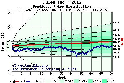 Predicted price distribution