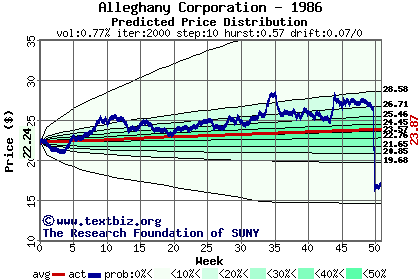 Predicted price distribution