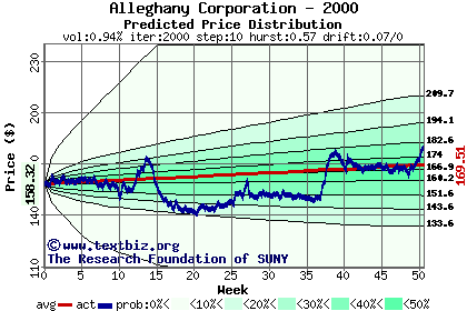 Predicted price distribution