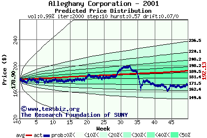 Predicted price distribution