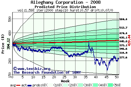 Predicted price distribution