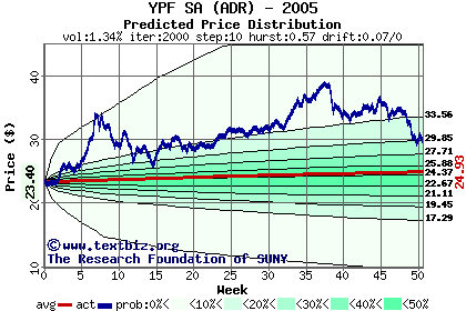 Predicted price distribution