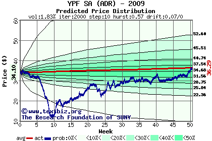 Predicted price distribution