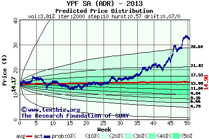 Predicted price distribution