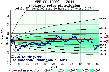 Predicted price distribution