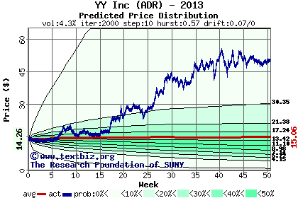 Predicted price distribution