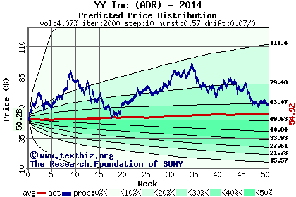 Predicted price distribution