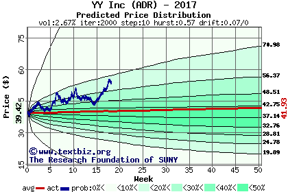 Predicted price distribution