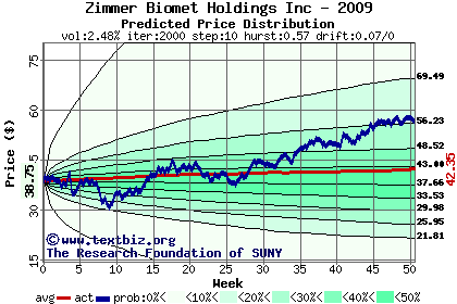 Predicted price distribution