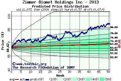 Predicted price distribution