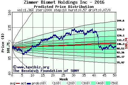 Predicted price distribution