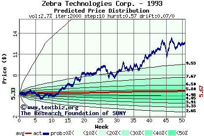 Predicted price distribution