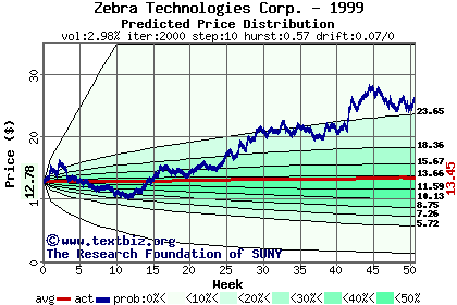 Predicted price distribution