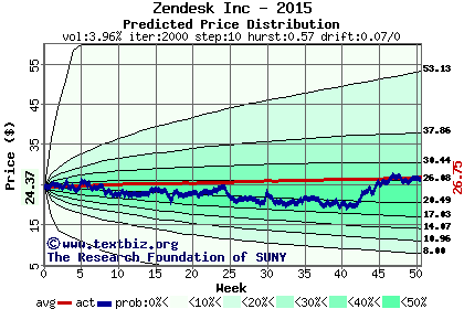 Predicted price distribution