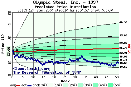 Predicted price distribution