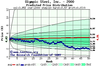 Predicted price distribution