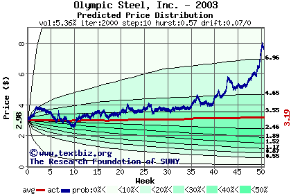 Predicted price distribution