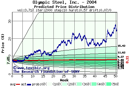 Predicted price distribution