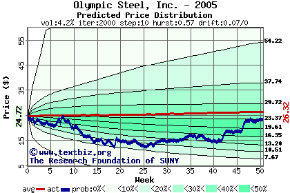 Predicted price distribution