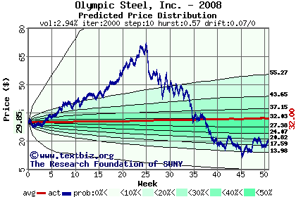 Predicted price distribution