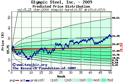 Predicted price distribution