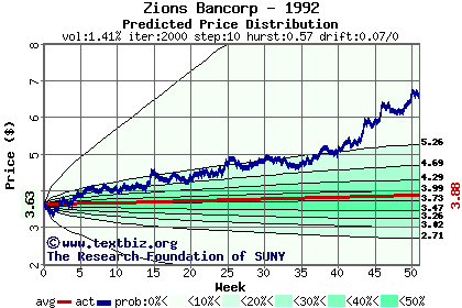 Predicted price distribution