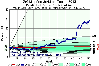 Predicted price distribution