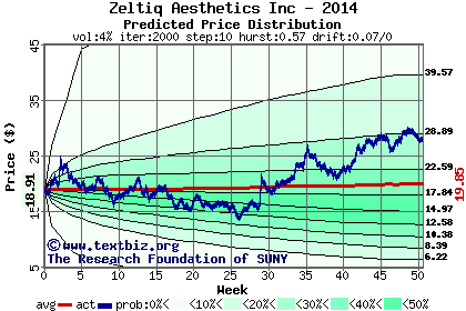 Predicted price distribution