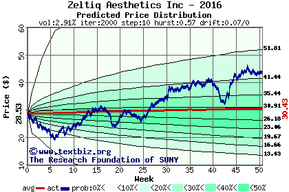 Predicted price distribution