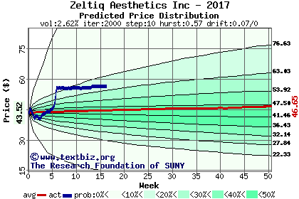 Predicted price distribution