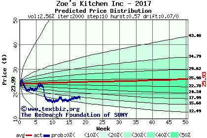 Predicted price distribution