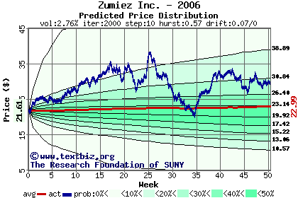 Predicted price distribution